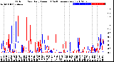 Milwaukee Weather Outdoor Rain<br>Daily Amount<br>(Past/Previous Year)