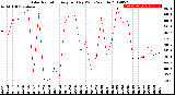 Milwaukee Weather Solar Radiation<br>Avg per Day W/m2/minute