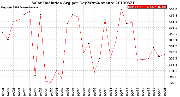 Milwaukee Weather Solar Radiation<br>Avg per Day W/m2/minute