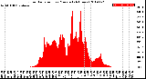 Milwaukee Weather Solar Radiation<br>per Minute<br>(24 Hours)