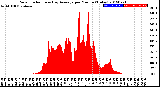 Milwaukee Weather Solar Radiation<br>& Day Average<br>per Minute<br>(Today)