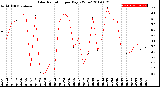 Milwaukee Weather Solar Radiation<br>per Day KW/m2