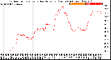 Milwaukee Weather Outdoor Temperature<br>vs Heat Index<br>per Minute<br>(24 Hours)