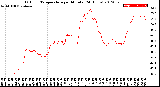 Milwaukee Weather Outdoor Temperature<br>per Minute<br>(24 Hours)