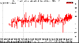 Milwaukee Weather Wind Direction<br>Normalized<br>(24 Hours) (New)