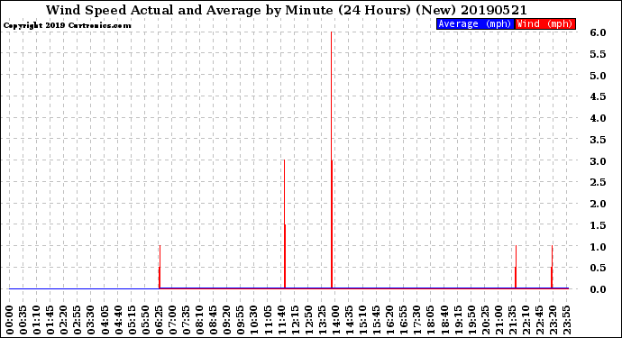 Milwaukee Weather Wind Speed<br>Actual and Average<br>by Minute<br>(24 Hours) (New)