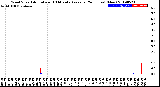 Milwaukee Weather Wind Speed<br>Actual and 10 Minute<br>Average<br>(24 Hours) (New)