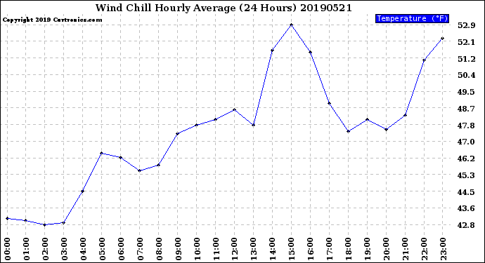 Milwaukee Weather Wind Chill<br>Hourly Average<br>(24 Hours)