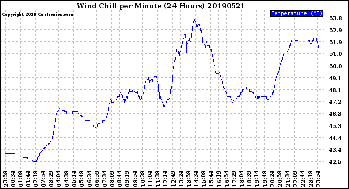 Milwaukee Weather Wind Chill<br>per Minute<br>(24 Hours)