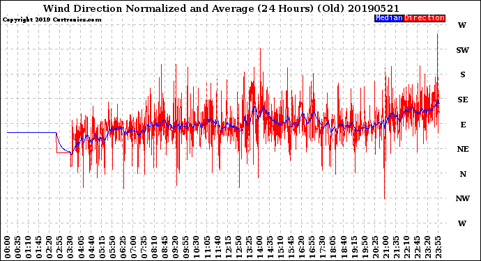Milwaukee Weather Wind Direction<br>Normalized and Average<br>(24 Hours) (Old)