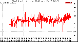 Milwaukee Weather Wind Direction<br>Normalized<br>(24 Hours) (Old)