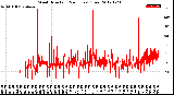 Milwaukee Weather Wind Direction<br>(24 Hours) (Raw)