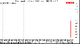 Milwaukee Weather Wind Speed<br>by Minute<br>(24 Hours) (Old)