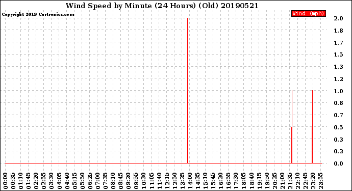 Milwaukee Weather Wind Speed<br>by Minute<br>(24 Hours) (Old)