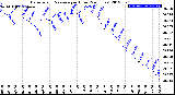 Milwaukee Weather Barometric Pressure<br>per Hour<br>(24 Hours)