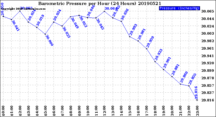 Milwaukee Weather Barometric Pressure<br>per Hour<br>(24 Hours)