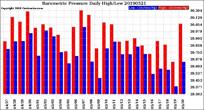Milwaukee Weather Barometric Pressure<br>Daily High/Low
