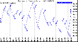 Milwaukee Weather Barometric Pressure<br>Daily High