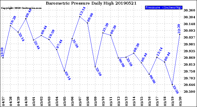 Milwaukee Weather Barometric Pressure<br>Daily High