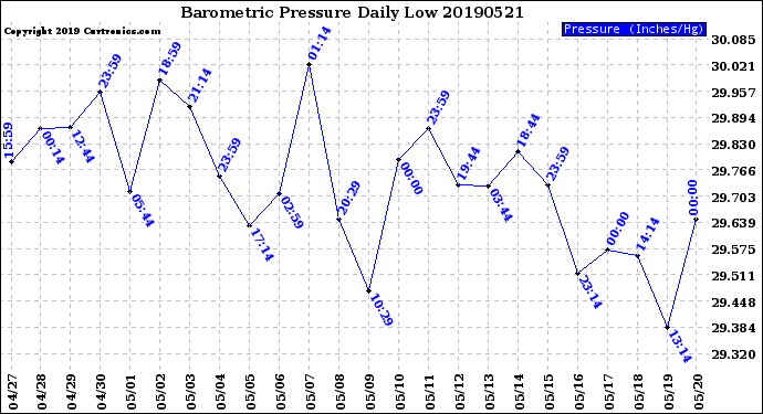 Milwaukee Weather Barometric Pressure<br>Daily Low