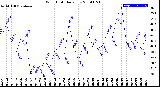 Milwaukee Weather Wind Chill<br>Daily Low