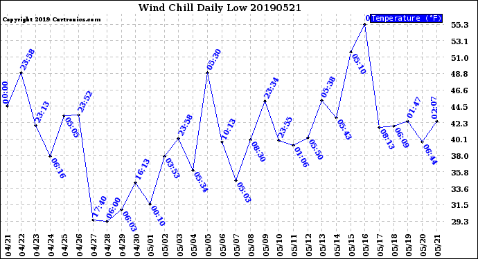 Milwaukee Weather Wind Chill<br>Daily Low