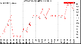 Milwaukee Weather Dew Point<br>(24 Hours)