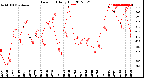 Milwaukee Weather Dew Point<br>Daily High