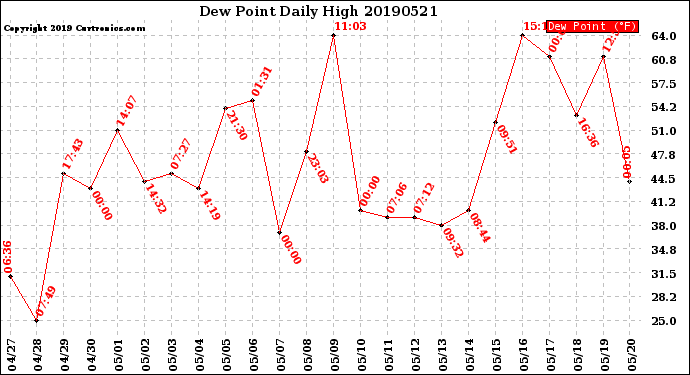 Milwaukee Weather Dew Point<br>Daily High