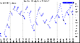 Milwaukee Weather Dew Point<br>Daily Low