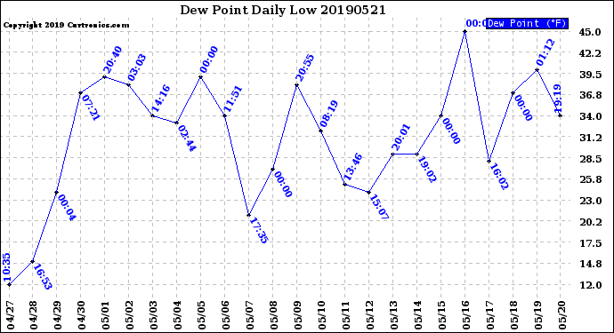 Milwaukee Weather Dew Point<br>Daily Low