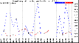 Milwaukee Weather Evapotranspiration<br>vs Rain per Day<br>(Inches)