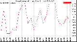 Milwaukee Weather Evapotranspiration<br>per Day (Inches)