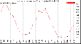 Milwaukee Weather Evapotranspiration<br>per Month (Inches)