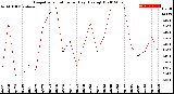 Milwaukee Weather Evapotranspiration<br>per Day (Ozs sq/ft)