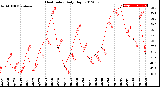 Milwaukee Weather Heat Index<br>Daily High