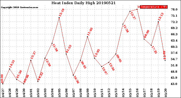 Milwaukee Weather Heat Index<br>Daily High