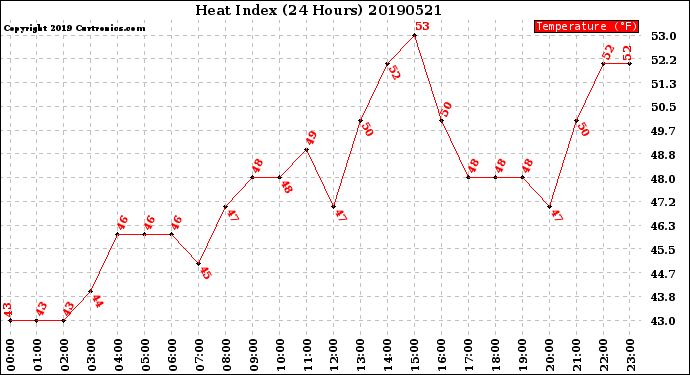 Milwaukee Weather Heat Index<br>(24 Hours)
