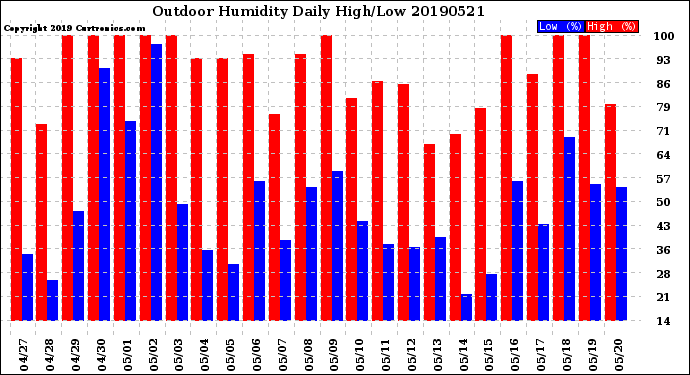 Milwaukee Weather Outdoor Humidity<br>Daily High/Low