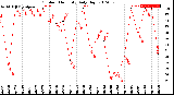 Milwaukee Weather Outdoor Humidity<br>Daily High