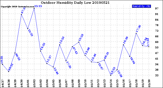 Milwaukee Weather Outdoor Humidity<br>Daily Low