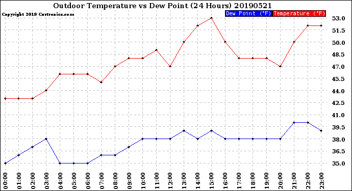 Milwaukee Weather Outdoor Temperature<br>vs Dew Point<br>(24 Hours)