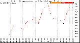 Milwaukee Weather Outdoor Temperature<br>vs Heat Index<br>(24 Hours)