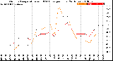 Milwaukee Weather Outdoor Temperature<br>vs THSW Index<br>per Hour<br>(24 Hours)