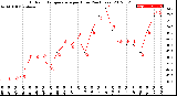 Milwaukee Weather Outdoor Temperature<br>per Hour<br>(24 Hours)