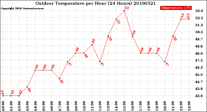 Milwaukee Weather Outdoor Temperature<br>per Hour<br>(24 Hours)