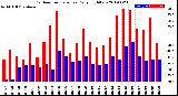 Milwaukee Weather Outdoor Temperature<br>Daily High/Low