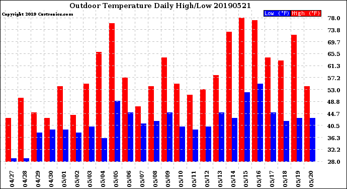 Milwaukee Weather Outdoor Temperature<br>Daily High/Low