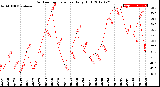 Milwaukee Weather Outdoor Temperature<br>Daily High