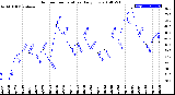 Milwaukee Weather Outdoor Temperature<br>Daily Low